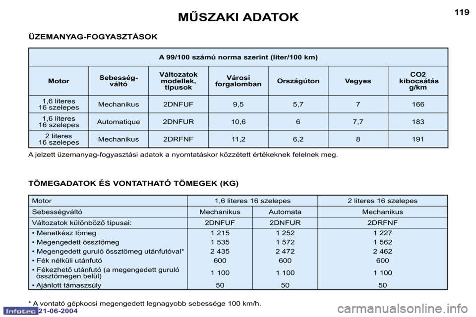 Peugeot 206 CC 2004  Kezelési útmutató (in Hungarian) �1�1�8
�2�1�-�0�6�-�2�0�0�4
�1�1�9
�2�1�-�0�6�-�2�0�0�4
�MB�S�Z�A�K�I� �A�D�A�T�O�K
�A� �9�9�/�1�0�0� �s�z�á�m�ú� �n�o�r�m�a� �s�z�e�r�i�n�t� �(�l�i�t�e�r�/�1�0�0� �k�m�)
�M�o�t�o�r �S�e�b�e�s�s�é