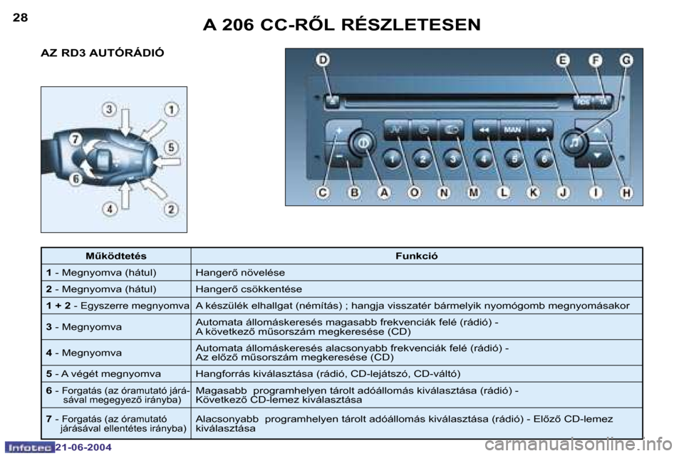 Peugeot 206 CC 2004  Kezelési útmutató (in Hungarian) �2�8
�2�1�-�0�6�-�2�0�0�4
�2�9
�2�1�-�0�6�-�2�0�0�4
�A�Z� �R�D�3� �A�U�T�Ó�R�Á�D�I�Ó�A� �2�0�6� �C�C�-�R4�L� �R�É�S�Z�L�E�T�E�S�E�N
�MC�k�ö�d�t�e�t�é�s
�F�u�n�k�c�i�ó
�1 � �-� �M�e�g�n�y�o�m�