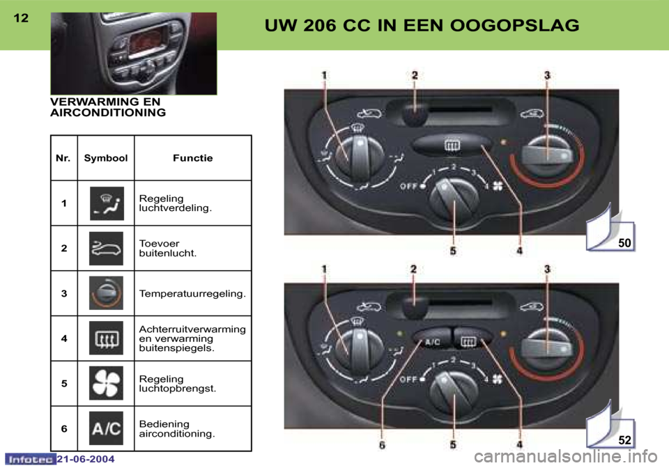 Peugeot 206 CC 2004  Handleiding (in Dutch) �5�2
�5�0
�1�2
�2�1�-�0�6�-�2�0�0�4
�1�3
�2�1�-�0�6�-�2�0�0�4
�U�W� �2�0�6� �C�C� �I�N� �E�E�N� �O�O�G�O�P�S�L�A�G
�V�E�R�W�A�R�M�I�N�G� �E�N�  
�A�I�R�C�O�N�D�I�T�I�O�N�I�N�G
�N�r�.�S�y�m�b�o�o�l�F�u