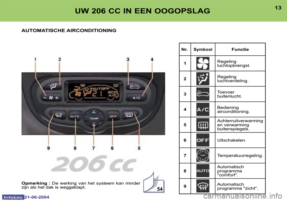 Peugeot 206 CC 2004  Handleiding (in Dutch) �5�4
�1�2
�2�1�-�0�6�-�2�0�0�4
�1�3
�2�1�-�0�6�-�2�0�0�4
�U�W� �2�0�6� �C�C� �I�N� �E�E�N� �O�O�G�O�P�S�L�A�G
�A�U�T�O�M�A�T�I�S�C�H�E� �A�I�R�C�O�N�D�I�T�I�O�N�I�N�G
�N�r�.�S�y�m�b�o�o�l�F�u�n�c�t�i�