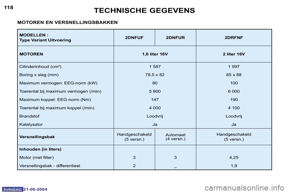 Peugeot 206 CC 2004  Handleiding (in Dutch) �1�1�8
�2�1�-�0�6�-�2�0�0�4
�1�1�9
�2�1�-�0�6�-�2�0�0�4
�T�E�C�H�N�I�S�C�H�E� �G�E�G�E�V�E�N�S
�M�O�D�E�L�L�E�N� �: 
�T�y�p�e� �V�a�r�i�a�n�t� �U�i�t�v�o�e�r�i�n�g� �2�D�N�F�U�F �2�D�N�F�U�R �2�D�R�F�