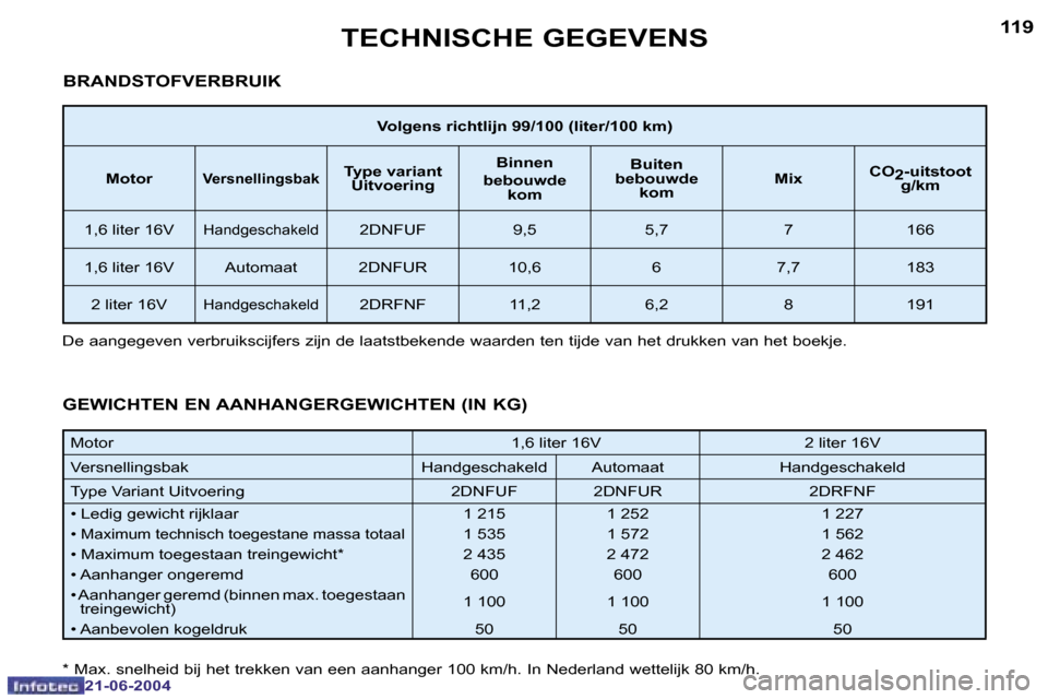 Peugeot 206 CC 2004  Handleiding (in Dutch) �1�1�8
�2�1�-�0�6�-�2�0�0�4
�1�1�9
�2�1�-�0�6�-�2�0�0�4
�T�E�C�H�N�I�S�C�H�E� �G�E�G�E�V�E�N�S
�V�o�l�g�e�n�s� �r�i�c�h�t�l�i�j�n� �9�9�/�1�0�0� �(�l�i�t�e�r�/�1�0�0� �k�m�)
�M�o�t�o�r
�V�e�r�s�n�e�l�