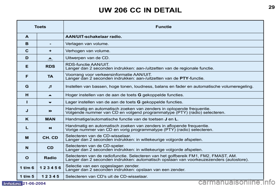Peugeot 206 CC 2004  Handleiding (in Dutch) �2�8
�2�1�-�0�6�-�2�0�0�4
�2�9
�2�1�-�0�6�-�2�0�0�4
�U�W� �2�0�6� �C�C� �I�N� �D�E�T�A�I�L
�T�o�e�t�s�F�u�n�c�t�i�e
�A �A�A�N�/�U�I�T�-�s�c�h�a�k�e�l�a�a�r� �r�a�d�i�o�.
�B �- �V�e�r�l�a�g�e�n� �v�a�n