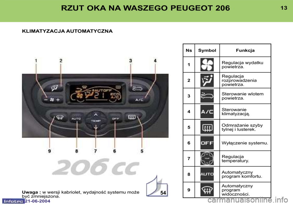 Peugeot 206 CC 2004  Instrukcja Obsługi (in Polish) �5�4
�1�2
�2�1�-�0�6�-�2�0�0�4
�1�3
�2�1�-�0�6�-�2�0�0�4
�R�Z�U�T� �O�K�A� �N�A� �W�A�S�Z�E�G�O� �P�E�U�G�E�O�T� �2�0�6
�K�L�I�M�A�T�Y�Z�A�C�J�A� �A�U�T�O�M�A�T�Y�C�Z�N�A
�N�s �S�y�m�b�o�l �F�u�n�k�c�