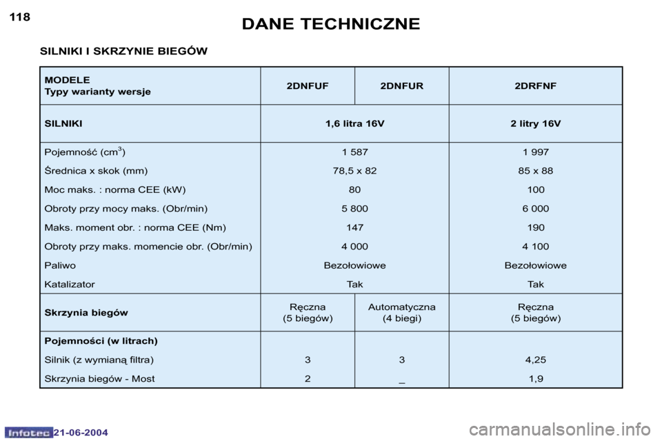 Peugeot 206 CC 2004  Instrukcja Obsługi (in Polish) �1�1�8
�2�1�-�0�6�-�2�0�0�4
�1�1�9
�2�1�-�0�6�-�2�0�0�4
�D�A�N�E� �T�E�C�H�N�I�C�Z�N�E
�M�O�D�E�L�E 
�T�y�p�y� �w�a�r�i�a�n�t�y� �w�e�r�s�j�e�2�D�N�F�U�F �2�D�N�F�U�R �2�D�R�F�N�F
�S�I�L�N�I�K�I �1�,�