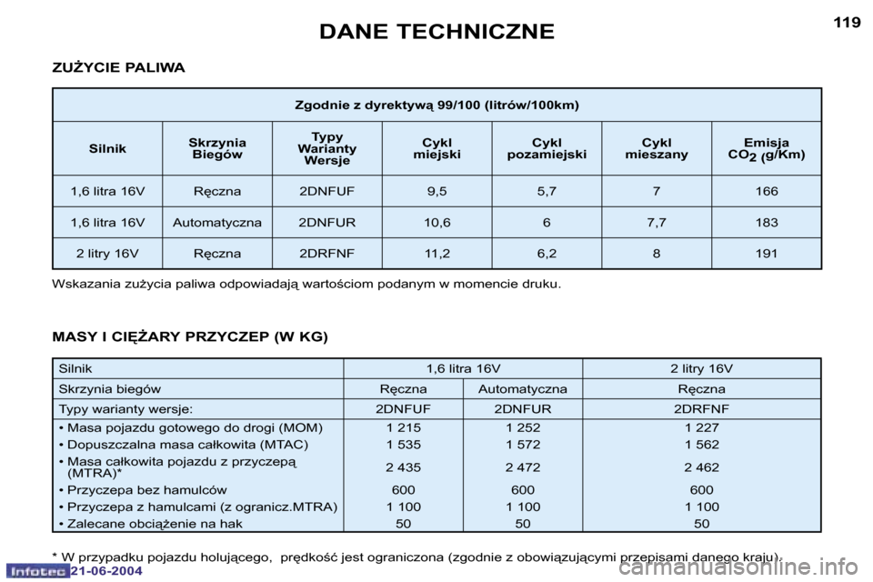 Peugeot 206 CC 2004  Instrukcja Obsługi (in Polish) �1�1�8
�2�1�-�0�6�-�2�0�0�4
�1�1�9
�2�1�-�0�6�-�2�0�0�4
�D�A�N�E� �T�E�C�H�N�I�C�Z�N�E
�Z�g�o�d�n�i�e� �z� �d�y�r�e�k�t�y�w"� �9�9�/�1�0�0� �(�l�i�t�r�ó�w�/�1�0�0�k�m�)
�S�i�l�n�i�k �S�k�r�z�y�n�i�a