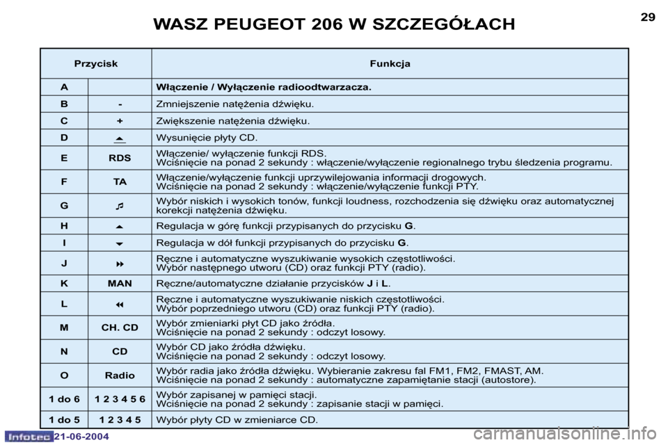 Peugeot 206 CC 2004  Instrukcja Obsługi (in Polish) �2�8
�2�1�-�0�6�-�2�0�0�4
�2�9
�2�1�-�0�6�-�2�0�0�4
�W�A�S�Z� �P�E�U�G�E�O�T� �2�0�6� �W� �S�Z�C�Z�E�G�Ó�Ł�A�C�H
�P�r�z�y�c�i�s�k�F�u�n�k�c�j�a
�A �W�ł"�c�z�e�n�i�e� �/� �W�y�ł"�c�z�e�n�i�e� �r�