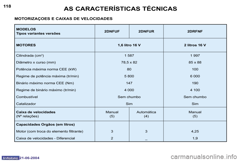 Peugeot 206 CC 2004  Manual do proprietário (in Portuguese) �1�1�8
�2�1�-�0�6�-�2�0�0�4
�1�1�9
�2�1�-�0�6�-�2�0�0�4
�A�S� �C�A�R�A�C�T�E�R�Í�S�T�I�C�A�S� �T�É�C�N�I�C�A�S
�M�O�D�E�L�O�S 
�T�i�p�o�s� �v�a�r�i�a�n�t�e�s� �v�e�r�s�õ�e�s�2�D�N�F�U�F �2�D�N�F�U�