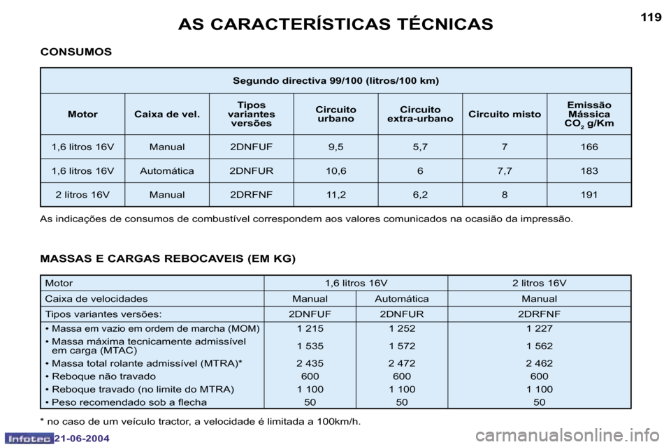 Peugeot 206 CC 2004  Manual do proprietário (in Portuguese) �1�1�8
�2�1�-�0�6�-�2�0�0�4
�1�1�9
�2�1�-�0�6�-�2�0�0�4
�A�S� �C�A�R�A�C�T�E�R�Í�S�T�I�C�A�S� �T�É�C�N�I�C�A�S
�S�e�g�u�n�d�o� �d�i�r�e�c�t�i�v�a� �9�9�/�1�0�0� �(�l�i�t�r�o�s�/�1�0�0� �k�m�)
�M�o�t