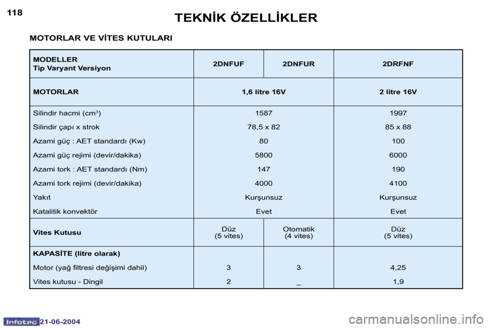 Peugeot 206 CC 2004  Kullanım Kılavuzu (in Turkish) �1�1�8
�2�1�-�0�6�-�2�0�0�4
�1�1�9
�2�1�-�0�6�-�2�0�0�4
�T�E�K�N�İ�K� �Ö�Z�E�L�L�İ�K�L�E�R
�M�O�D�E�L�L�E�R 
�T�i�p� �V�a�r�y�a�n�t� �V�e�r�s�i�y�o�n�2�D�N�F�U�F �2�D�N�F�U�R �2�D�R�F�N�F
�M�O�T�O�