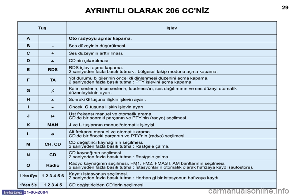 Peugeot 206 CC 2004  Kullanım Kılavuzu (in Turkish) �2�8
�2�1�-�0�6�-�2�0�0�4
�2�9
�2�1�-�0�6�-�2�0�0�4
�A�Y�R�I�N�T�I�L�I� �O�L�A�R�A�K� �2�0�6� �C�C��N�İ�Z
�T�u�ş�Í�ş�l�e�v
�A �O�t�o� �r�a�d�y�o�y�u� �a�ç�m�a�/� �k�a�p�a�m�a�.
�B �- �S�e�s� �d�