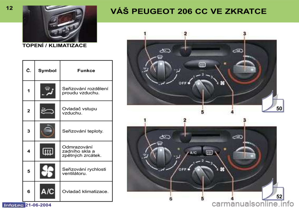 Peugeot 206 CC 2004  Návod k obsluze (in Czech) �5�2
�5�0
�1�2
�2�1�-�0�6�-�2�0�0�4
�1�3
�2�1�-�0�6�-�2�0�0�4
�V�Á�Š� �P�E�U�G�E�O�T� �2�0�6� �C�C� �V�E� �Z�K�R�A�T�C�E
�T�O�P�E�N�Í� �/� �K�L�I�M�A�T�I�Z�A�C�E
�Č�.�S�y�m�b�o�l�  �F�u�n�k�c�e
�1