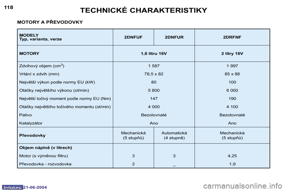Peugeot 206 CC 2004  Návod k obsluze (in Czech) �1�1�8
�2�1�-�0�6�-�2�0�0�4
�1�1�9
�2�1�-�0�6�-�2�0�0�4
�T�E�C�H�N�I�C�K�É� �C�H�A�R�A�K�T�E�R�I�S�T�I�K�Y
�M�O�D�E�L�Y�  
�T�y�p�,� �v�a�r�i�a�n�t�a�,� �v�e�r�z�e�2�D�N�F�U�F �2�D�N�F�U�R �2�D�R�F�N