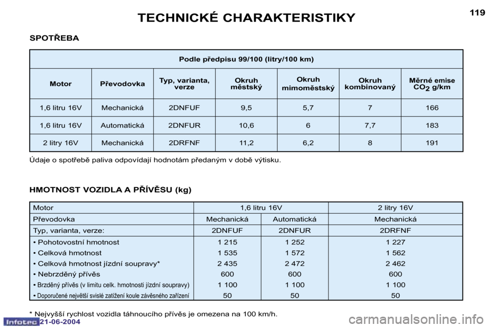 Peugeot 206 CC 2004  Návod k obsluze (in Czech) �1�1�8
�2�1�-�0�6�-�2�0�0�4
�1�1�9
�2�1�-�0�6�-�2�0�0�4
�T�E�C�H�N�I�C�K�É� �C�H�A�R�A�K�T�E�R�I�S�T�I�K�Y
�P�o�d�l�e� �p9�e�d�p�i�s�u� �9�9�/�1�0�0� �(�l�i�t�r�y�/�1�0�0� �k�m�)
�M�o�t�o�r �P9�e�v