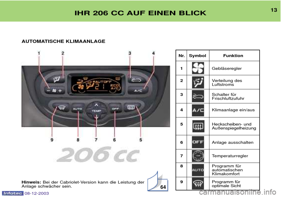 Peugeot 206 CC 2003.5  Betriebsanleitung (in German) 13
Nr. Symbol Funktion1 GeblŠseregler
2 Verteilung des Luftstroms
3 Schalter fŸrFrischluftzufuhr 
4 Klimaanlage ein/aus
5 Heckscheiben- undAu§enspiegelheizung
6 Anlage ausschalten 
7 Temperaturregl