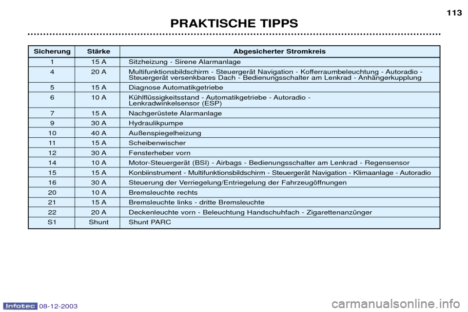Peugeot 206 CC 2003.5  Betriebsanleitung (in German) PRAKTISCHE TIPPS113
Sicherung StŠrke Abgesicherter Stromkreis
1 15 A Sitzheizung - Sirene Alarmanlage 
4 20 A Multifunktionsbildschirm - SteuergerŠt Navigation - Kofferraumbeleuchtung - Autoradio - 