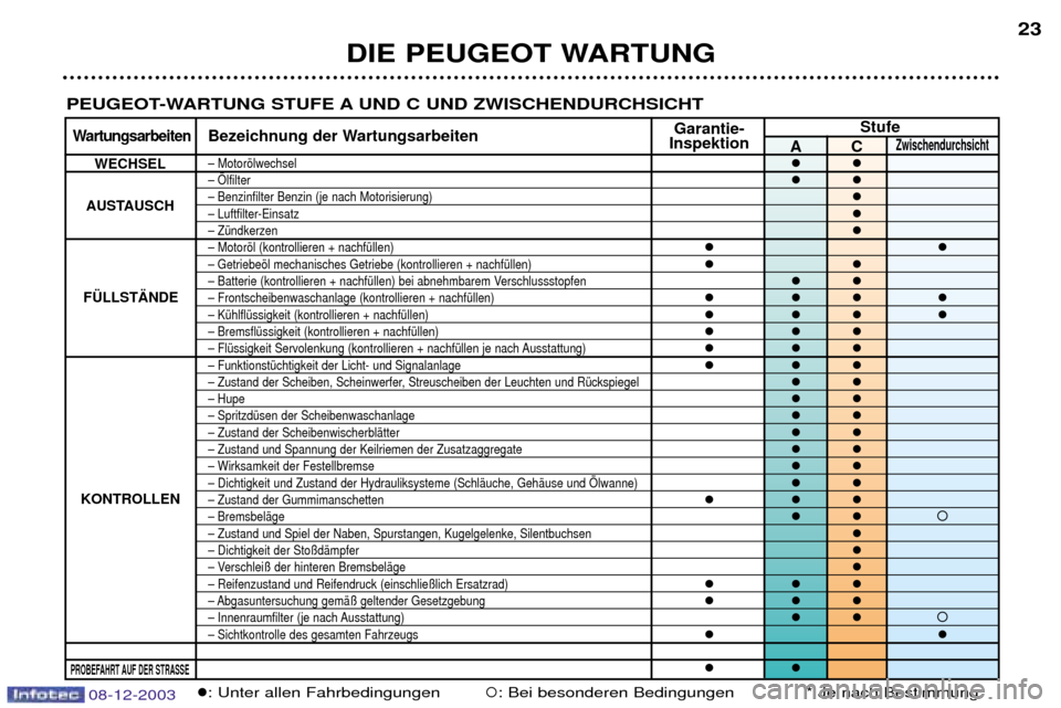 Peugeot 206 CC 2003.5  Betriebsanleitung (in German) 08-12-2003
DIE PEUGEOT WARTUNG23
�: Unter allen Fahrbedingungen�: Bei besonderen Bedingungen * Je nach Bestimmung. 
PEUGEOT-WARTUNG STUFE A UND C UND ZWISCHENDURCHSICHT
Garantie- 
StufeWartungsarbeite