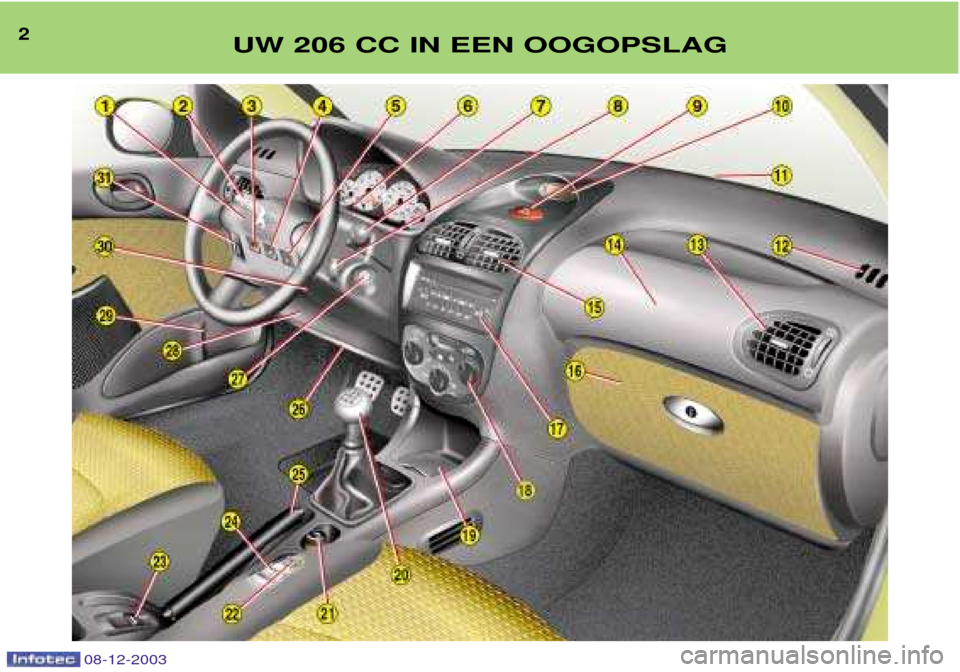 Peugeot 206 CC 2003.5  Handleiding (in Dutch) 2UW 206 CC IN EEN OOGOPSLAG
08-12-2003  