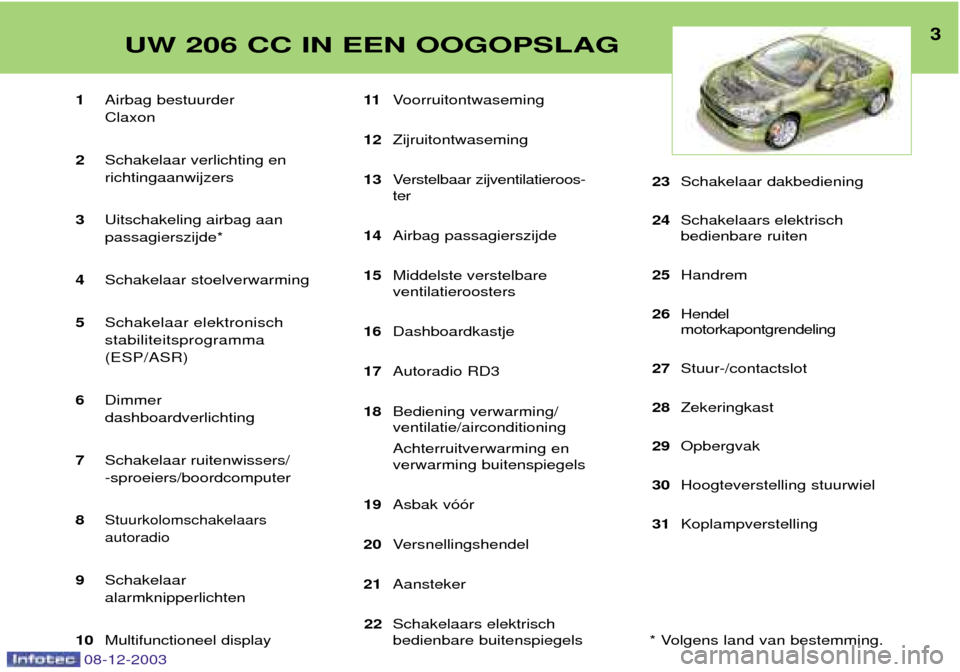Peugeot 206 CC 2003.5  Handleiding (in Dutch) 3UW 206 CC IN EEN OOGOPSLAG
08-12-2003
1Airbag bestuurder Claxon
2 Schakelaar verlichting enrichtingaanwijzers
3 Uitschakeling airbag aanpassagierszijde*
4 Schakelaar stoelverwarming
5 Schakelaar elek