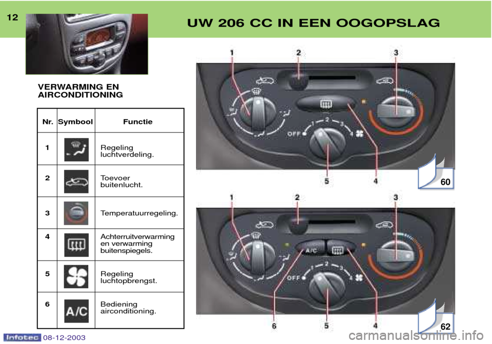 Peugeot 206 CC 2003.5 Handleiding (in Dutch) 08-12-2003
12UW 206 CC IN EEN OOGOPSLAG
Nr. Symbool Functie1 Regeling luchtverdeling.
2 Toevoer buitenlucht.
3 Temperatuurregeling.
4 Achterruitverwarmingen verwarmingbuitenspiegels.
5 Regelingluchtop Peugeot 206 CC 2003.5 Handleiding (in Dutch) 08-12-2003
12UW 206 CC IN EEN OOGOPSLAG
Nr. Symbool Functie1 Regeling luchtverdeling.
2 Toevoer buitenlucht.
3 Temperatuurregeling.
4 Achterruitverwarmingen verwarmingbuitenspiegels.
5 Regelingluchtop