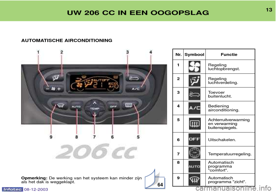 Peugeot 206 CC 2003.5 Handleiding (in Dutch) 13
Nr. Symbool Functie1 Regeling luchtopbrengst.
2 Regelingluchtverdeling.
3 Toevoer buitenlucht.
4 Bedieningairconditioning.
5 Achterruitverwarmingen verwarmingbuitenspiegels.
6 Uitschakelen.
7 Tempe Peugeot 206 CC 2003.5 Handleiding (in Dutch) 13
Nr. Symbool Functie1 Regeling luchtopbrengst.
2 Regelingluchtverdeling.
3 Toevoer buitenlucht.
4 Bedieningairconditioning.
5 Achterruitverwarmingen verwarmingbuitenspiegels.
6 Uitschakelen.
7 Tempe