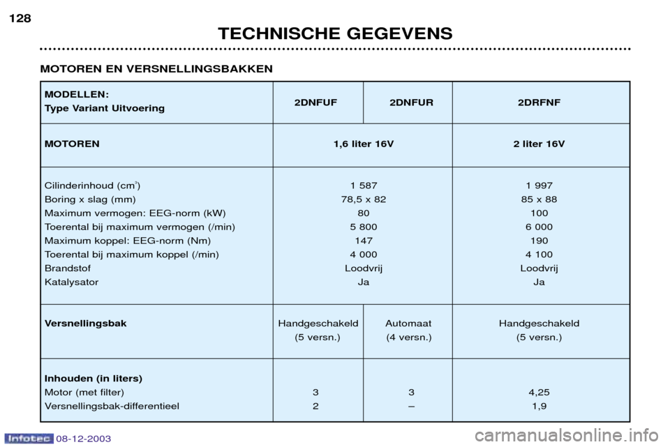 Peugeot 206 CC 2003.5  Handleiding (in Dutch) 08-12-2003
TECHNISCHE GEGEVENS
128
MOTOREN EN VERSNELLINGSBAKKEN
MODELLEN: 
Type Variant Uitvoering 2DNFUF 2DNFUR 2DRFNF
MOTOREN 1,6 liter 16V 2 liter 16V
Cilinderinhoud (cm 3
) 1 587 1 997
Boring x s