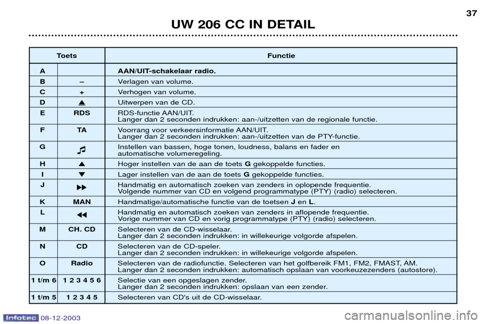 Peugeot 206 CC 2003.5  Handleiding (in Dutch) UW 206 CC IN DETAIL
37
08-12-2003
ToetsFunctie
A AAN/UIT-schakelaar radio.
BÐVerlagen van volume.
C+Verhogen van volume.
D�Uitwerpen van de CD.
E RDS RDS-functie AAN/UIT.
Langer dan 2 seconden indruk