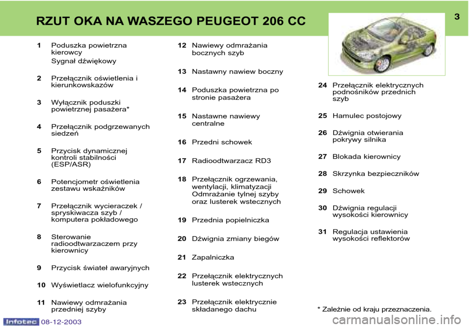 Peugeot 206 CC 2003.5  Instrukcja Obsługi (in Polish) 3RZUT OKA NA WASZEGO PEUGEOT 206 CC
08-12-2003
1Poduszka powietrzna  kierowcy 
Sygnał dźwiękowy
2 Przełącznik oświetlenia i kierunkowskazów
3 Wyłącznik poduszki 
powietrznej pasażera*
4 Prze