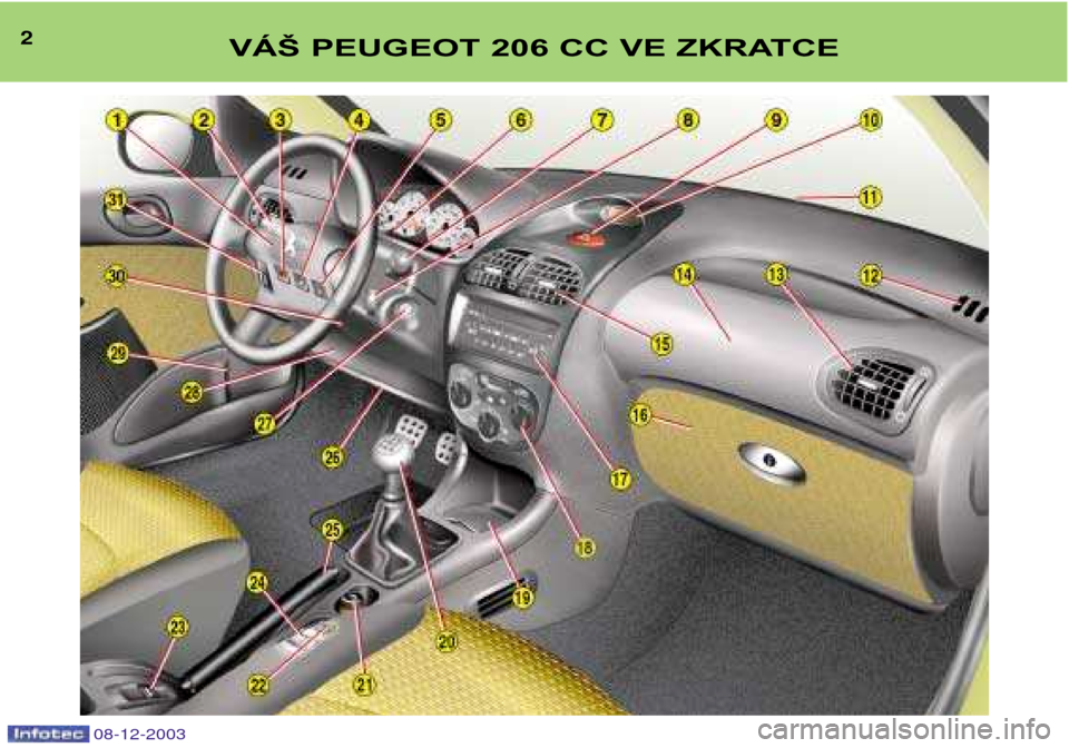 Peugeot 206 CC 2003.5  Návod k obsluze (in Czech) 2VÁŠ PEUGEOT 206 CC VE ZKRATCE
08-12-2003  
