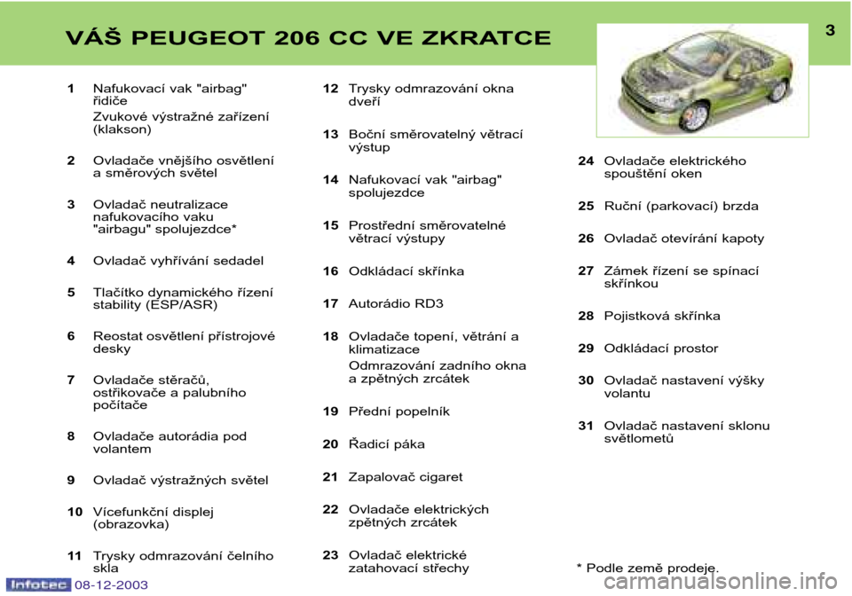 Peugeot 206 CC 2003.5  Návod k obsluze (in Czech) 3VÁŠ PEUGEOT 206 CC VE ZKRATCE
08-12-2003
1Nafukovací vak "airbag" řidiče 
Zvukové výstražné zařízení (klakson)
2 Ovladače vnějšího osvětlení
a směrových světel
3 Ovladač neutral