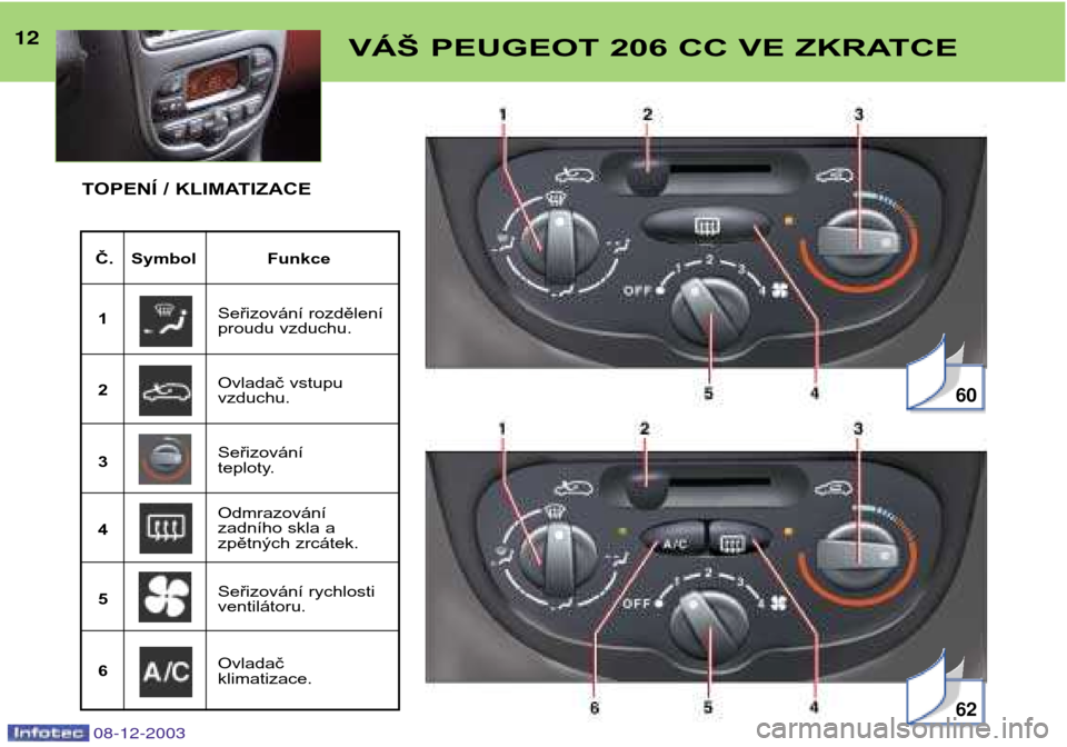 Peugeot 206 CC 2003.5 Návod k obsluze (in Czech) 08-12-2003
12VÁŠ PEUGEOT 206 CC VE ZKRATCE
Č. Symbol Funkce1 Seřizování rozdělení
proudu vzduchu.
2 Ovladač vstupuvzduchu.
3 Seřizování
teploty.
4 Odmrazování
zadního skla a
zpětný Peugeot 206 CC 2003.5 Návod k obsluze (in Czech) 08-12-2003
12VÁŠ PEUGEOT 206 CC VE ZKRATCE
Č. Symbol Funkce1 Seřizování rozdělení
proudu vzduchu.
2 Ovladač vstupuvzduchu.
3 Seřizování
teploty.
4 Odmrazování
zadního skla a
zpětný