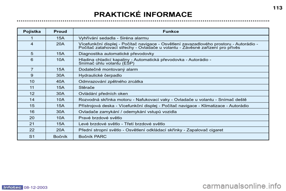 Peugeot 206 CC 2003.5  Návod k obsluze (in Czech) PRAKTICKÉ INFORMACE113
Pojistka Proud
Funkce
1 15A Vyhřívání sedadla - Siréna alarmu 
4 20A Vícefunkční displej - Počítač navigace - Osvětlení zavazadlového prostoru - Autorádio - Poč