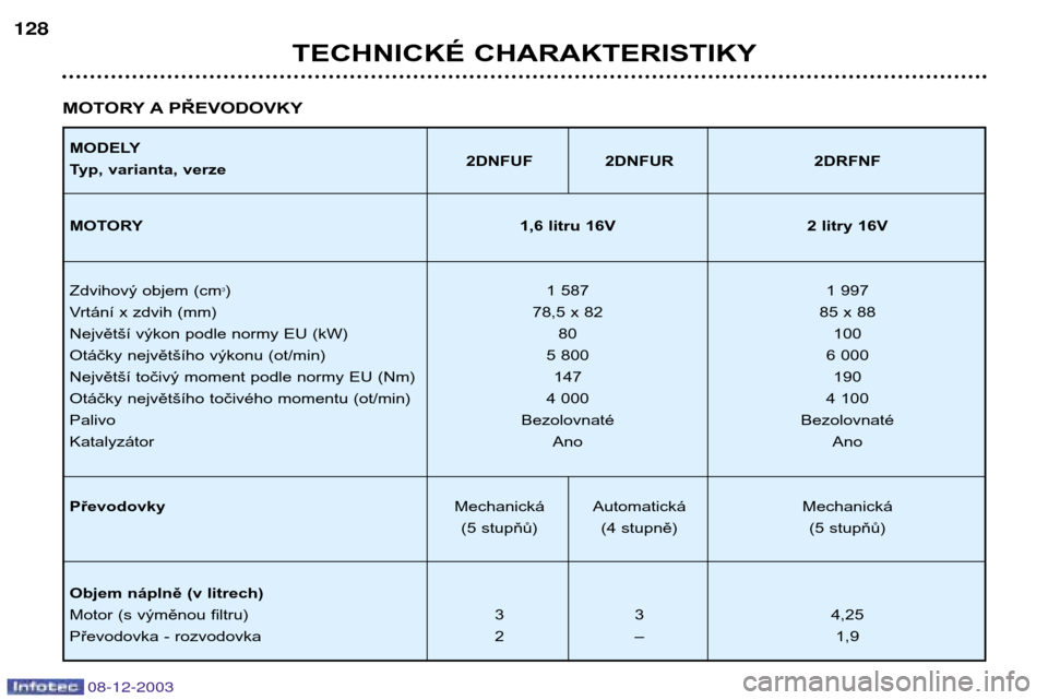 Peugeot 206 CC 2003.5  Návod k obsluze (in Czech) 08-12-2003
TECHNICKÉ CHARAKTERISTIKY
128
MOTORY A PŘEVODOVKY
MODELY 
Typ, varianta, verze 2DNFUF 2DNFUR 2DRFNF
MOTORY 1,6 litru 16V 2 litry 16V
Zdvihový objem (cm 3
) 1 587 1 997
Vrtání x zdvih (