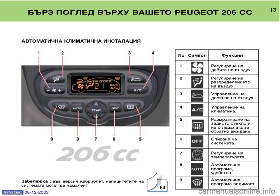 Peugeot 206 CC 2003.5  Ръководство за експлоатация (in Bulgarian) 13
No  Символ Функция1 Регулиране на 
дебита на въздух.
2 Регулиране на
разпределението
на въздух.
3 Управление на