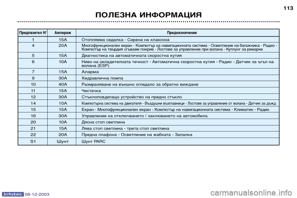 Peugeot 206 CC 2003.5 Ръководство за експлоатация (in Bulgarian) ПОЛЕЗНА ИНФОРМАЦИЯ113
Предпазител N°
Ампераж Предназначение
115АОтопляема седалка - Сирена на клаксона
42 0АМног Peugeot 206 CC 2003.5 Ръководство за експлоатация (in Bulgarian) ПОЛЕЗНА ИНФОРМАЦИЯ113
Предпазител N°
Ампераж Предназначение
115АОтопляема седалка - Сирена на клаксона
42 0АМног