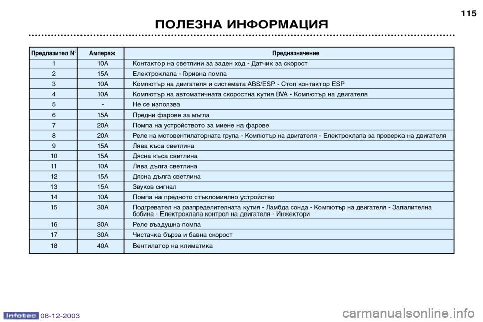 Peugeot 206 CC 2003.5 Ръководство за експлоатация (in Bulgarian) ПОЛЕЗНА ИНФОРМАЦИЯ115
Предпазител N° Ампераж
Предназначение
1 10A Контактор на светлини за заден ход - Датчик за Peugeot 206 CC 2003.5 Ръководство за експлоатация (in Bulgarian) ПОЛЕЗНА ИНФОРМАЦИЯ115
Предпазител N° Ампераж
Предназначение
1 10A Контактор на светлини за заден ход - Датчик за
