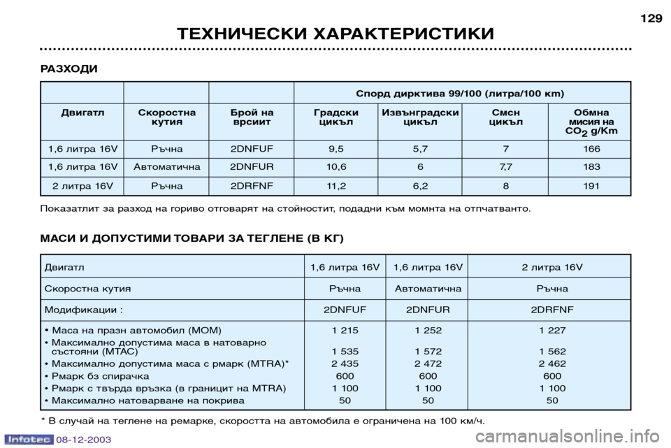 Peugeot 206 CC 2003.5  Ръководство за експлоатация (in Bulgarian) ТЕХНИЧЕСКИ ХАРАКТЕРИСТИКИ 129
08-12-2003
РАЗХОДИ 
Спорд дирктива 99/100 (литра/100 кm)
Двигатл Скоростна Брой на  Градски