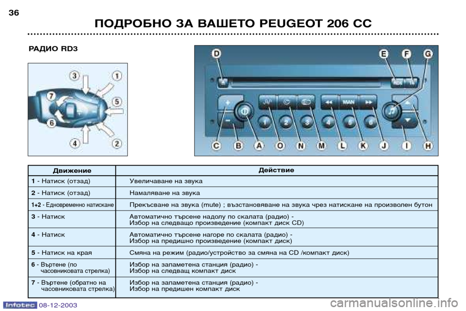 Peugeot 206 CC 2003.5  Ръководство за експлоатация (in Bulgarian) ПОДРОБНО ЗА ВАШЕТО PEUGEOT 206 CC
36
РАДИОRD3
Движение Действие
1
- Натиск (отзад) Увеличаване на звука
2 - Натиск (отзад) 