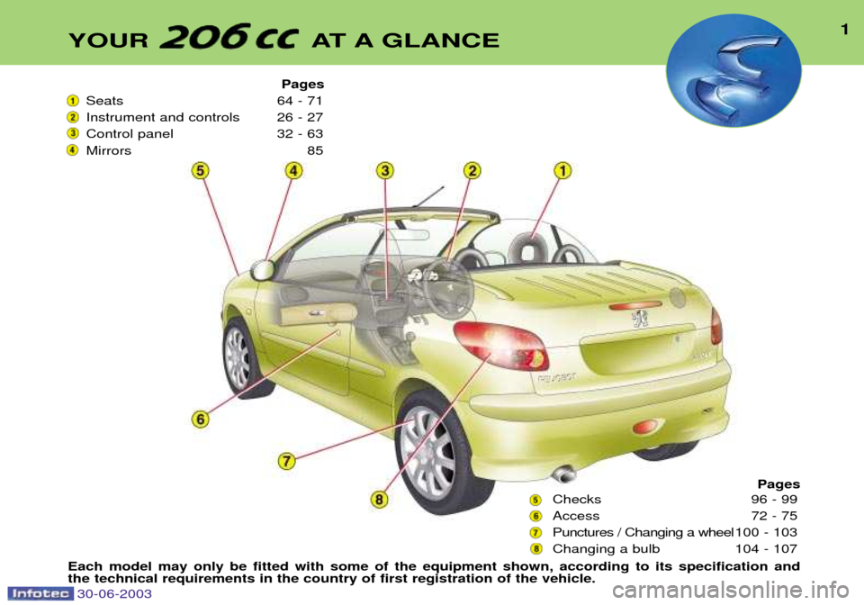 Peugeot 206 CC 2003  Owners Manual YOUR AT A GLANCE1
Pages
Seats 64 - 71 
Instrument and controls 26 - 27
Control panel 32 - 63
Mirrors 85
Pages
Checks 96 - 99
Access 72 - 75Punctures / Changing a wheel 100 - 103
Changing a bulb 104 - 
