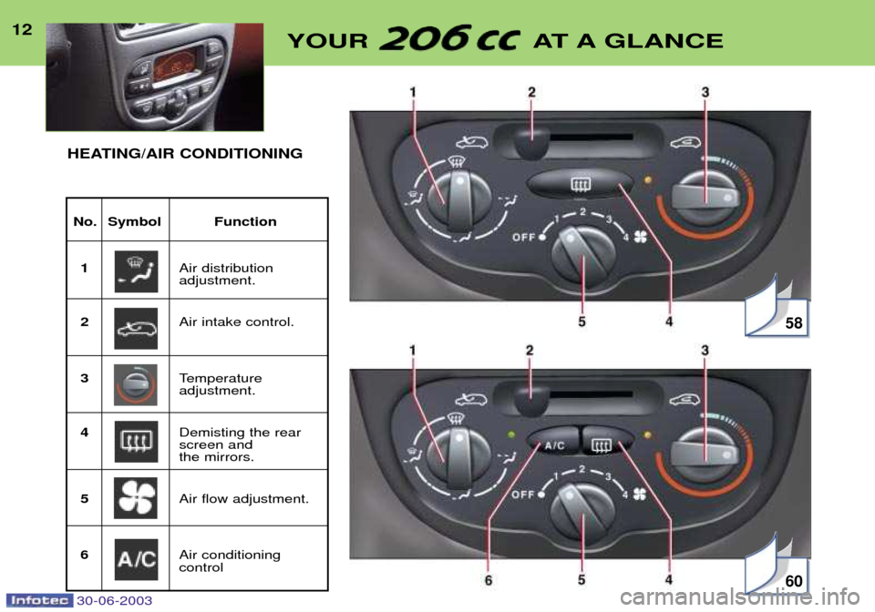 Peugeot 206 CC 2003  Owners Manual 30-06-2003
12YOUR AT A GLANCE
No. Symbol Function
1 Air distribution adjustment.
2 Air intake control.
3 Temperature adjustment.
4 Demisting the rearscreen and the mirrors.
5 Air flow adjustment.
6 Ai
