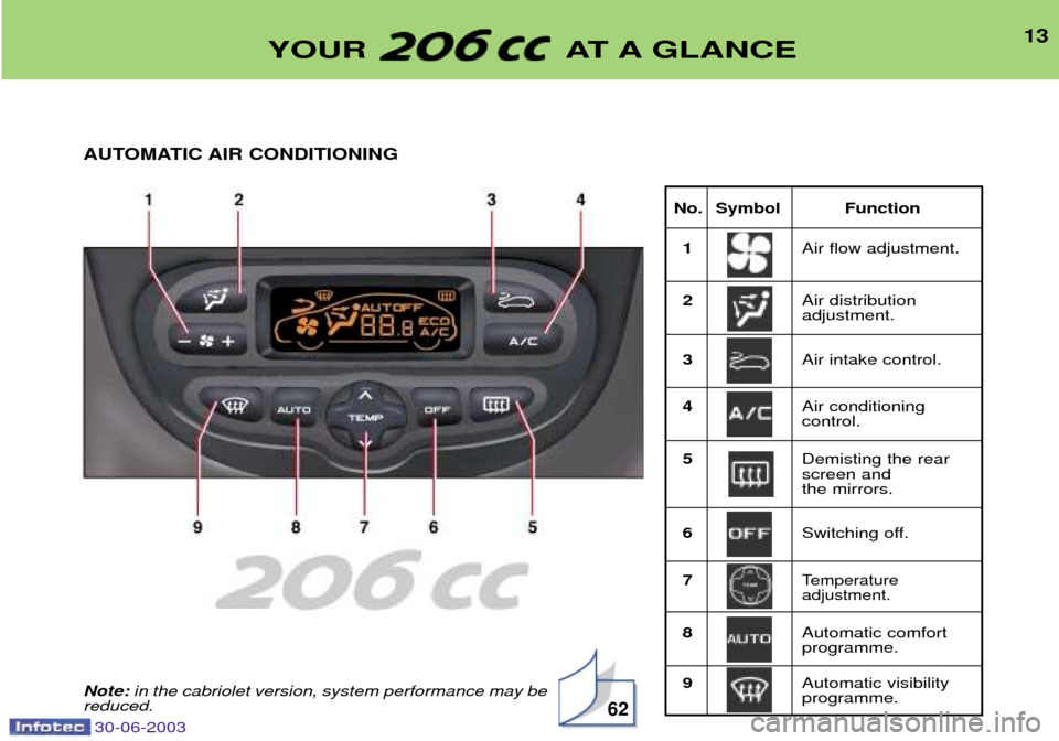 Peugeot 206 CC 2003 User Guide 30-06-2003
13
No. Symbol Function1 Air flow adjustment.
2 Air distribution adjustment.
3 Air intake control.
4 Air conditioning control. 
5 Demisting the rearscreen and the mirrors.
6 Switching off.
7