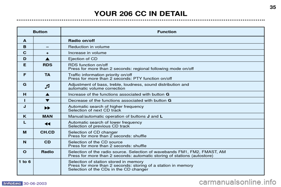 Peugeot 206 CC 2003 Owners Guide 30-06-2003
YOUR 206 CC IN DETAIL
35
ButtonFunction
A Radio on/off
BÐReduction in volume
C+Increase in volume
D�Ejection of CD
E RDS RDS function on/off
Press for more than 2 seconds: regional followi