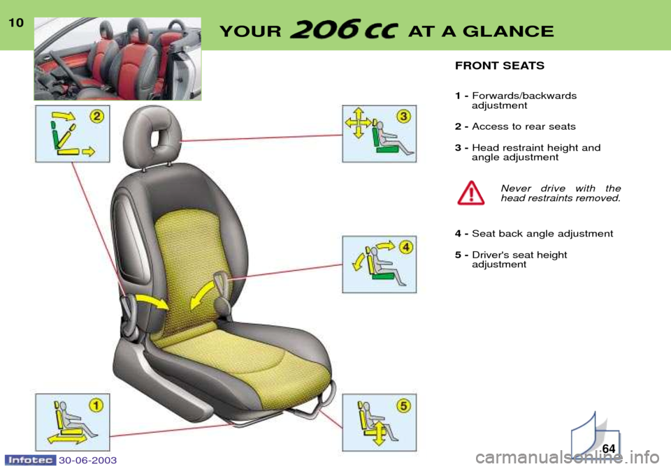 Peugeot 206 CC 2003  Owners Manual 10YOUR AT A GLANCE
64
FRONT SEATS 1 - Forwards/backwards 
adjustment
2 -  Access to rear seats
3 -  Head restraint height and
angle adjustment
Never drive with the head restraints removed.
4 -  Seat b