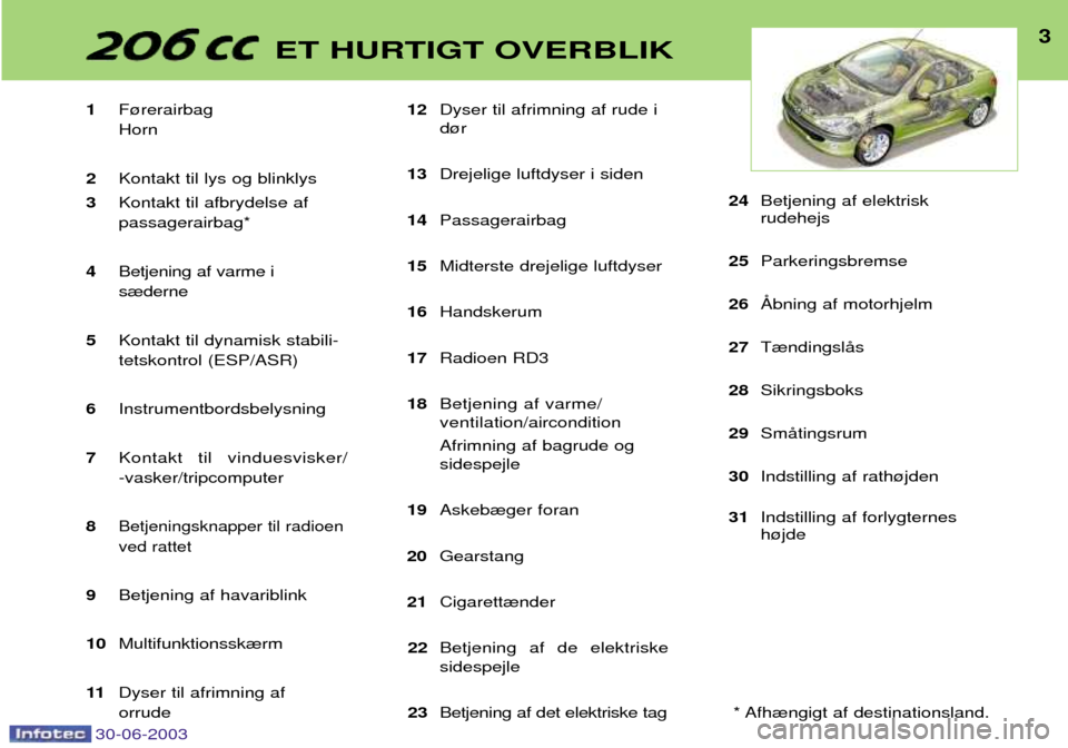 Peugeot 206 CC 2003  Instruktionsbog (in Danish) 30-06-2003
3ET HURTIGT OVERBLIK
1F¿rerairbag  Horn
2 Kontakt til lys og blinklys
3 Kontakt til afbrydelse af  passagerairbag*
4 Betjening af varme i  s¾derne
5 Kontakt til dynamisk stabili- tetskont