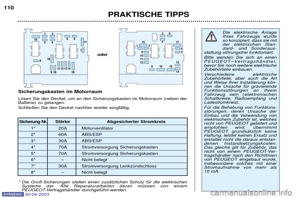 Peugeot 206 CC 2003 Betriebsanleitung (in German) PRAKTISCHE TIPPS
110
Sicherung Nr.
StŠrke Abgesicherter Stromkreis
1* 20A Motorventilator
2* 60A ABS/ESP
3* 30A ABS/ESP
4* 70A Stromversorgung Sicherungskasten
5* 70A Stromversorgung Sicherungskaste Peugeot 206 CC 2003 Betriebsanleitung (in German) PRAKTISCHE TIPPS
110
Sicherung Nr.
StŠrke Abgesicherter Stromkreis
1* 20A Motorventilator
2* 60A ABS/ESP
3* 30A ABS/ESP
4* 70A Stromversorgung Sicherungskasten
5* 70A Stromversorgung Sicherungskaste