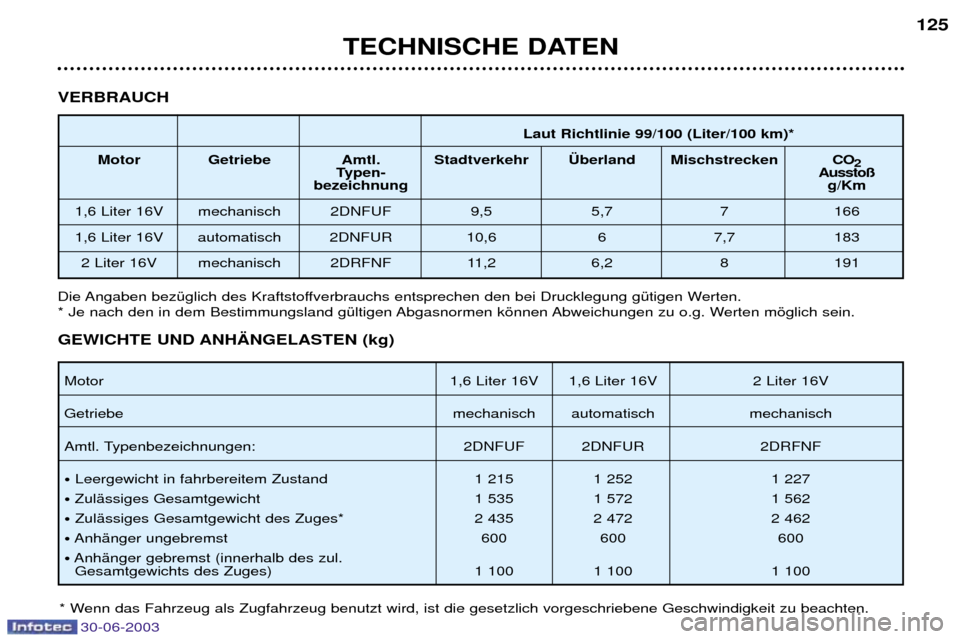 Peugeot 206 CC 2003  Betriebsanleitung (in German) 30-06-2003
TECHNISCHE DATEN125
VERBRAUCH
Laut Richtlinie 99/100 (Liter/100 km)*
Motor Getriebe Amtl. Stadtverkehr †berland Mischstrecken CO 2
Typen- Aussto§
bezeichnung g/Km
1,6 Liter 16V mechanisc