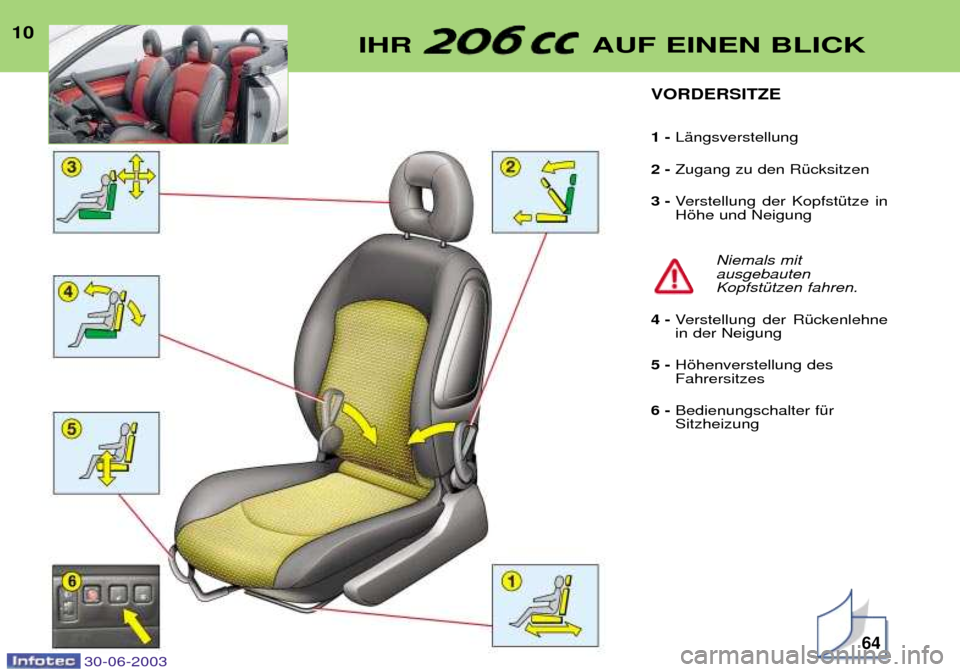 Peugeot 206 CC 2003  Betriebsanleitung (in German) 10IHR  AUF EINEN BLICK
64
VORDERSITZE 1 - LŠngsverstellung
2 -  Zugang zu den RŸcksitzen 
3 -  Verstellung der KopfstŸtze in Hšhe und Neigung
Niemals mitausgebautenKopfstŸtzen fahren.
4 -  Verste