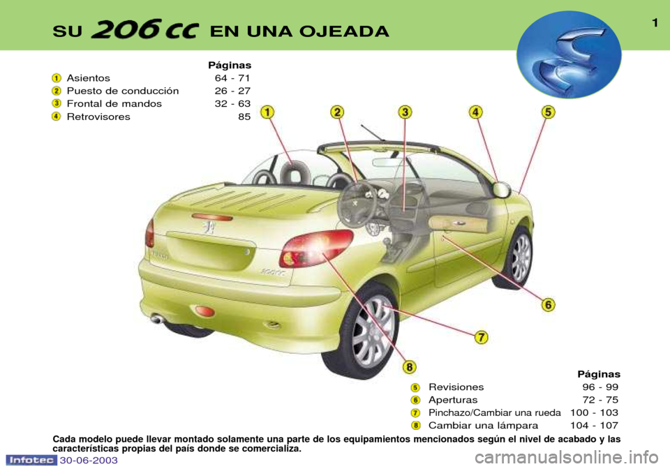 Peugeot 206 CC 2003  Manual del propietario (in Spanish) SU EN UNA OJEADA1
P‡ginas 
Asientos 64 - 71 
Puesto de conducci—n 26 - 27
Frontal de mandos 32 - 63
Retrovisores 85
P‡ginas 
Revisiones 96 - 99
Aperturas 72 - 75
Pinchazo/Cambiar una rueda100 - 