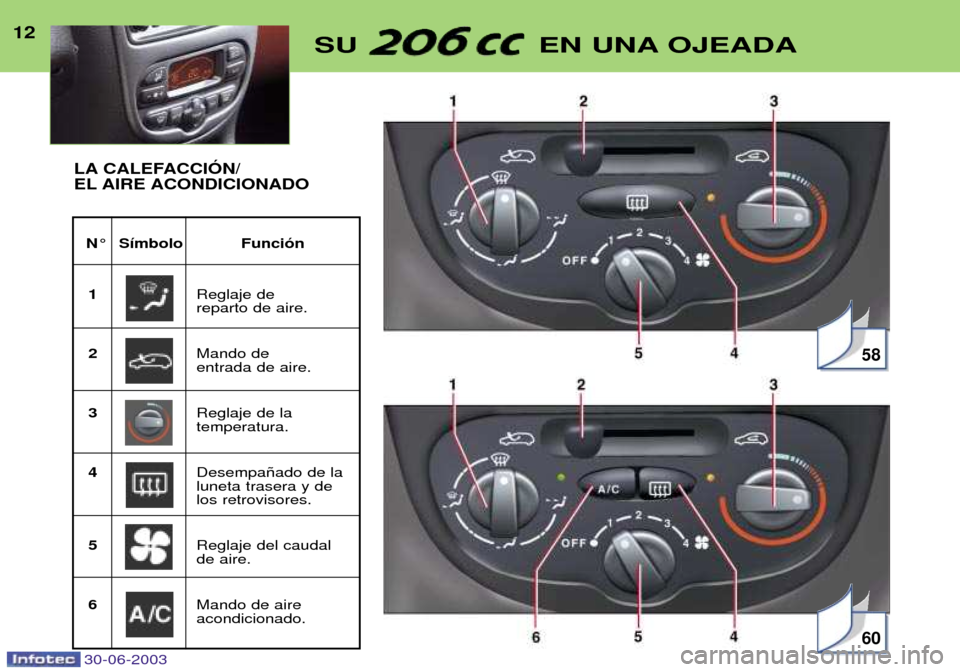 Peugeot 206 CC 2003  Manual del propietario (in Spanish) 30-06-2003
12SU EN UNA OJEADA
N¡ S’mbolo Funci—n
1 Reglaje de  reparto de aire.
2 Mando de entrada de aire.
3 Reglaje de la temperatura.
4 Desempa–ado de laluneta trasera y delos retrovisores.
