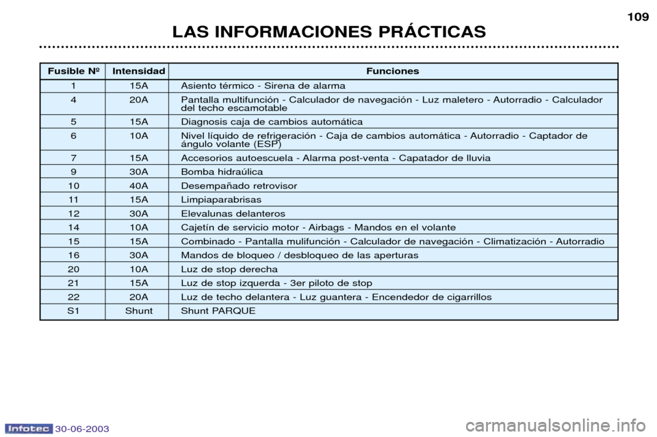 Peugeot 206 CC 2003 Manual del propietario (in Spanish) 30-06-2003
LAS INFORMACIONES PRçCTICAS109
Fusible N¼ Intensidad
Funciones
1 15A Asiento tŽrmico - Sirena de alarma
4 20A Pantalla multifunci—n - Calculador de navegaci—n - Luz maletero - Autor Peugeot 206 CC 2003 Manual del propietario (in Spanish) 30-06-2003
LAS INFORMACIONES PRçCTICAS109
Fusible N¼ Intensidad
Funciones
1 15A Asiento tŽrmico - Sirena de alarma
4 20A Pantalla multifunci—n - Calculador de navegaci—n - Luz maletero - Autor